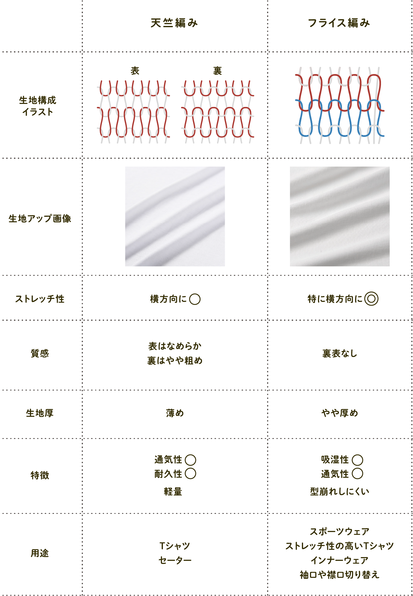 フライスと天竺の違いは何ですか？